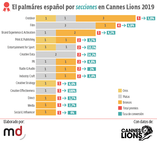 palmares