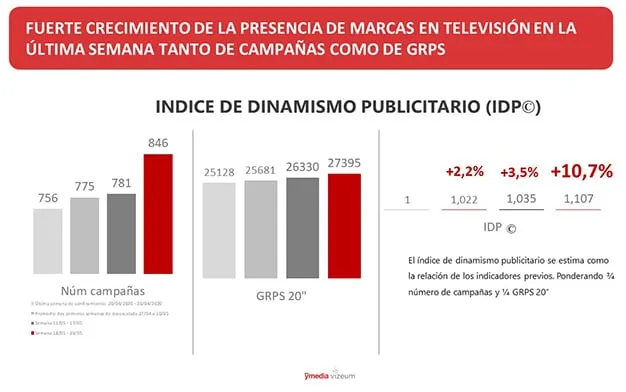 índice de dinamismo publicitario - ymedia
