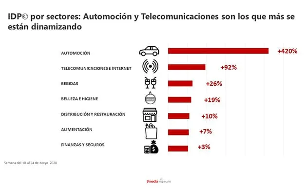 IDP por sectores - ymedia