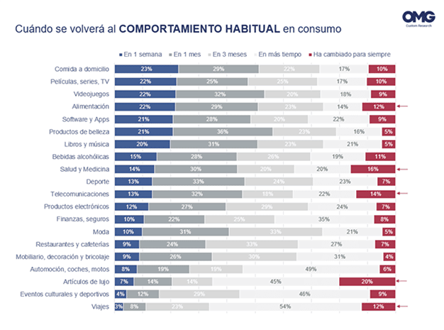 Cuándo se volverá al comportamiento habitual