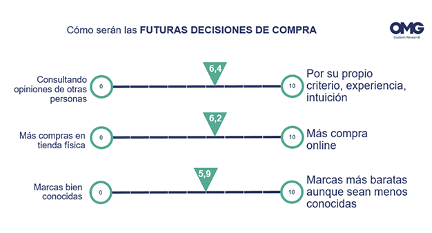Futuras decisiones de compra