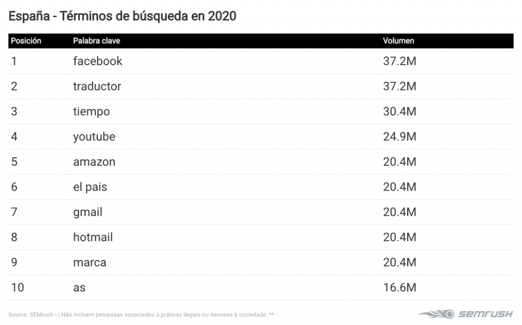 Estas son las palabras más buscadas en Google por los españoles en lo