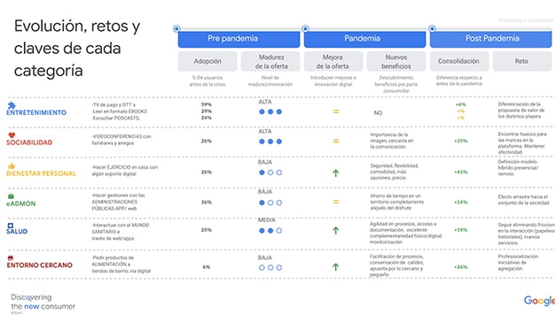 evolución por categorías digitales del consumidor