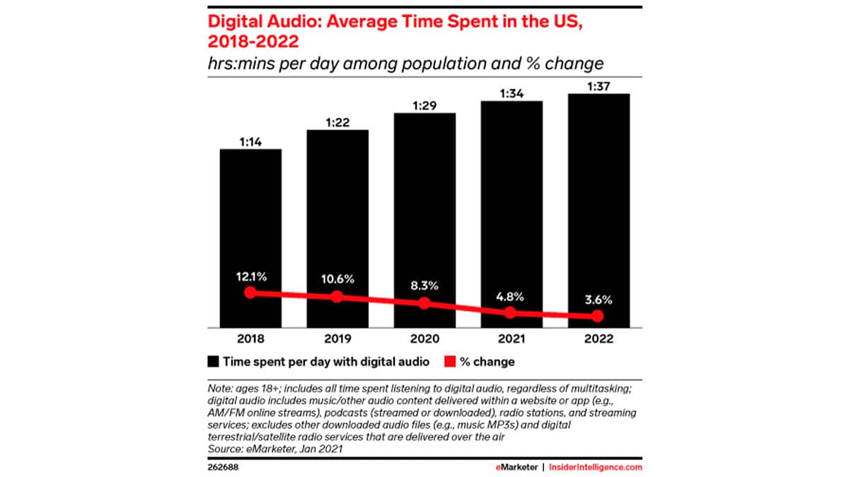 crece el tiempo dedicado al audio digital