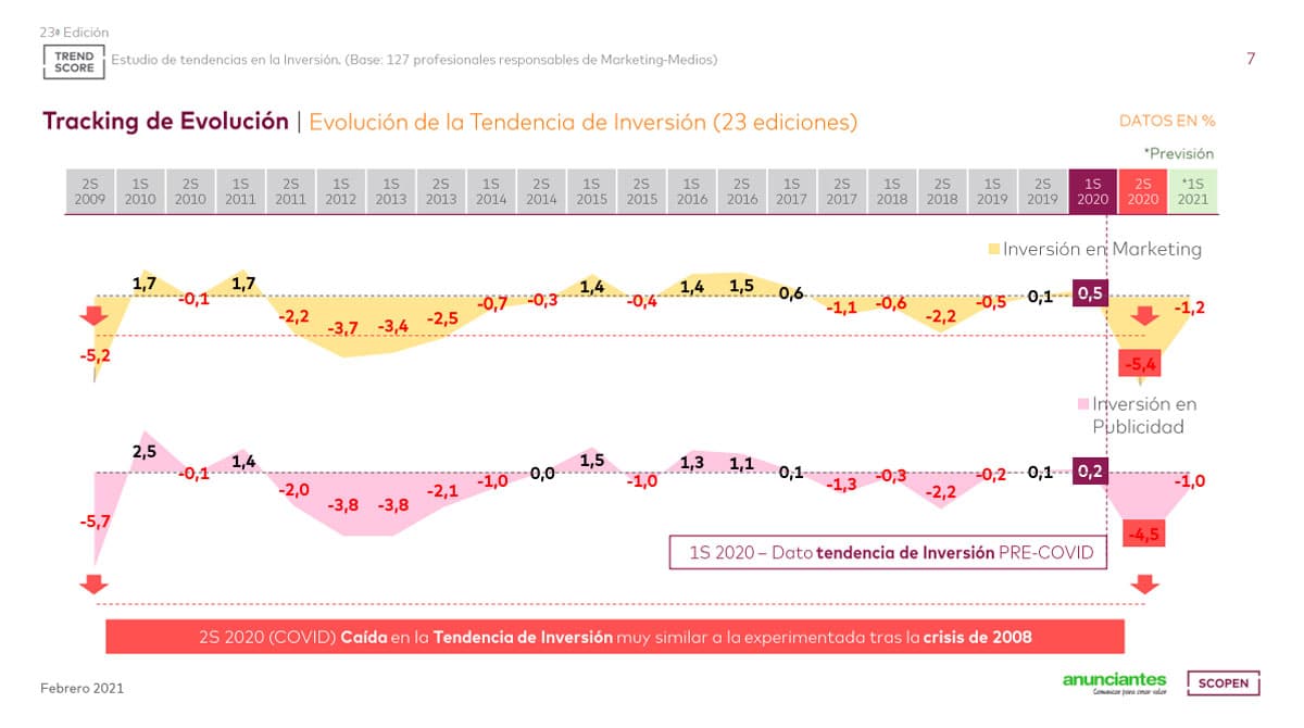 evolución tendencia inversión