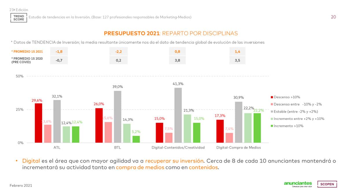 presupuestos anunciantes