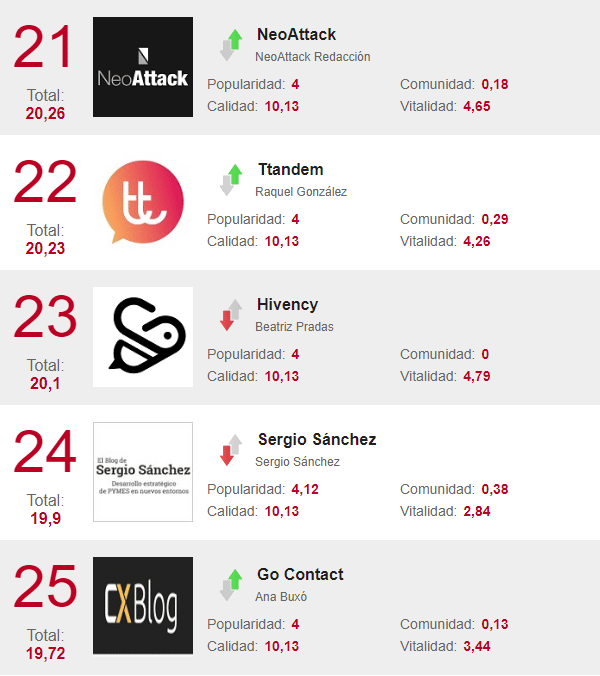 ranking Ditrendia marzo