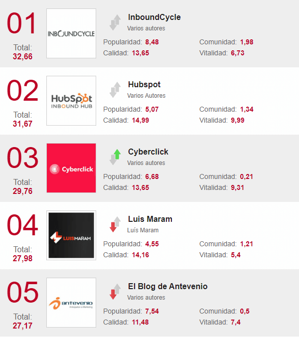 blogs de marketing
