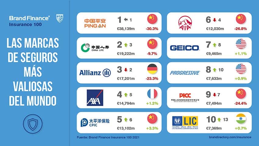 marcas seguros mas valiosas mundo