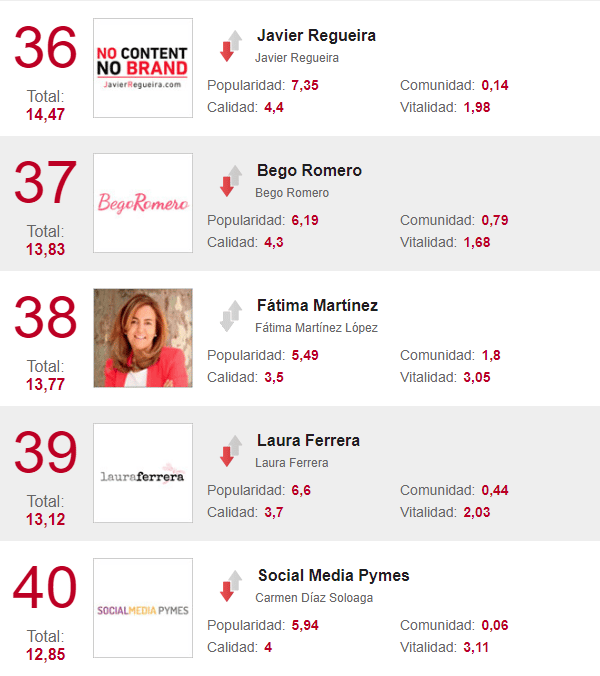 ranking Ditrendia marzo