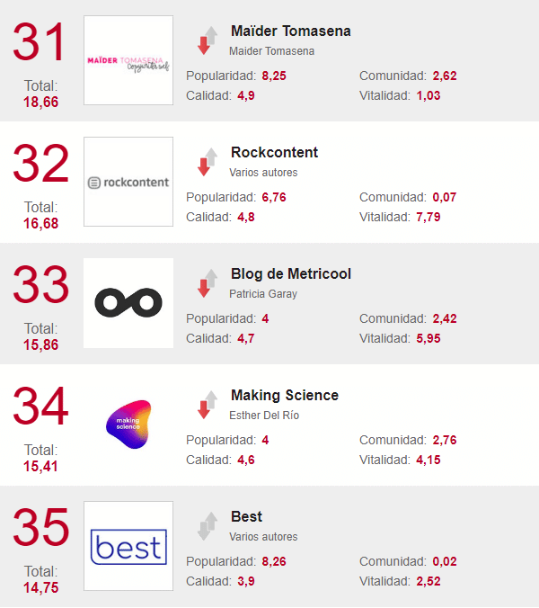 ranking blogs marketing