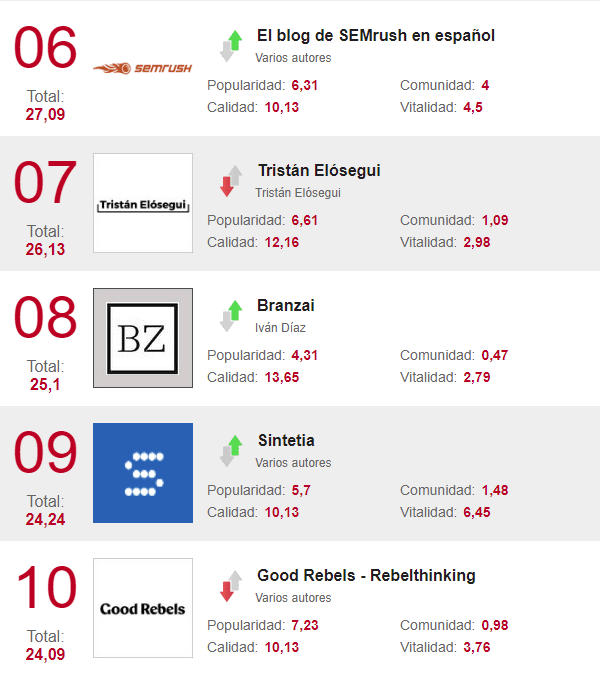 Ditrendia ranking