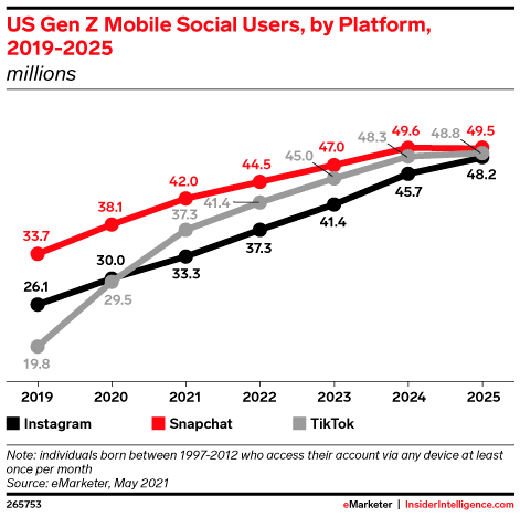 usuarios centennials redes sociales
