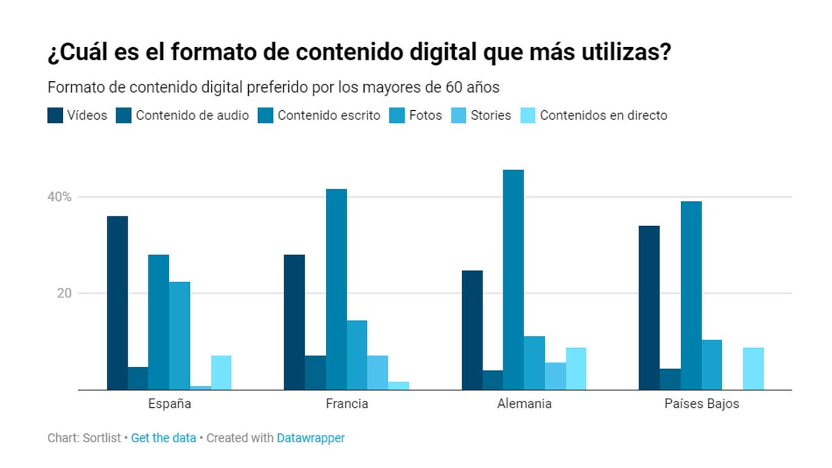contenido digital sortlist