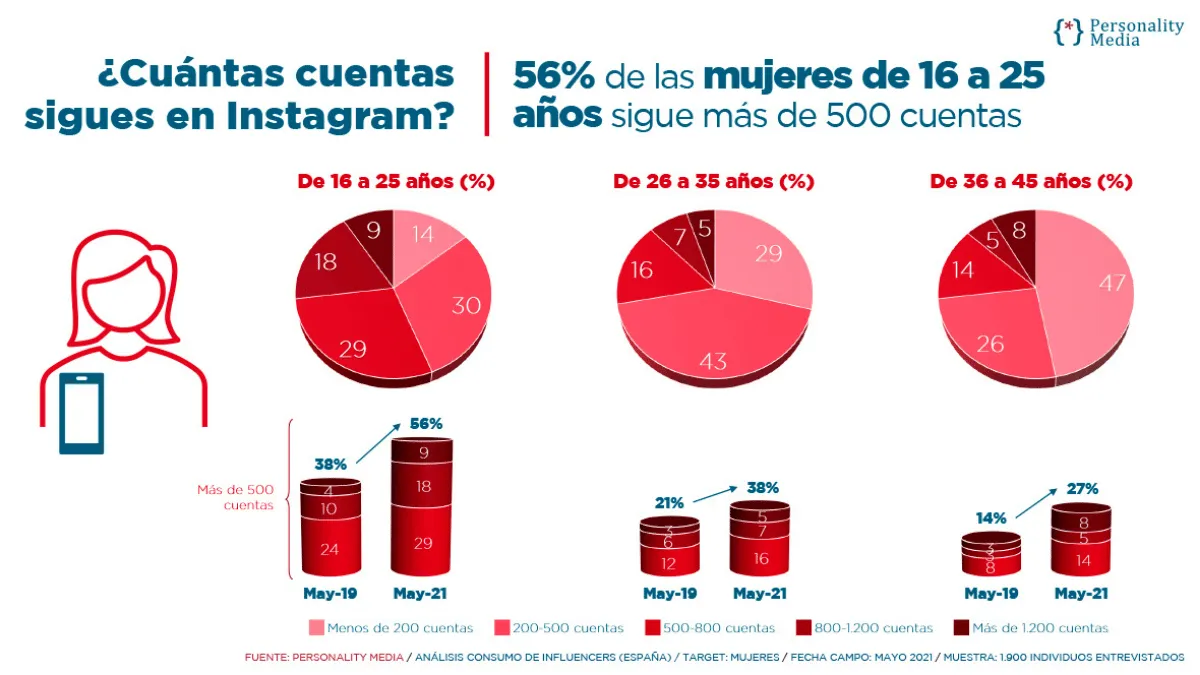 Gráfica personality