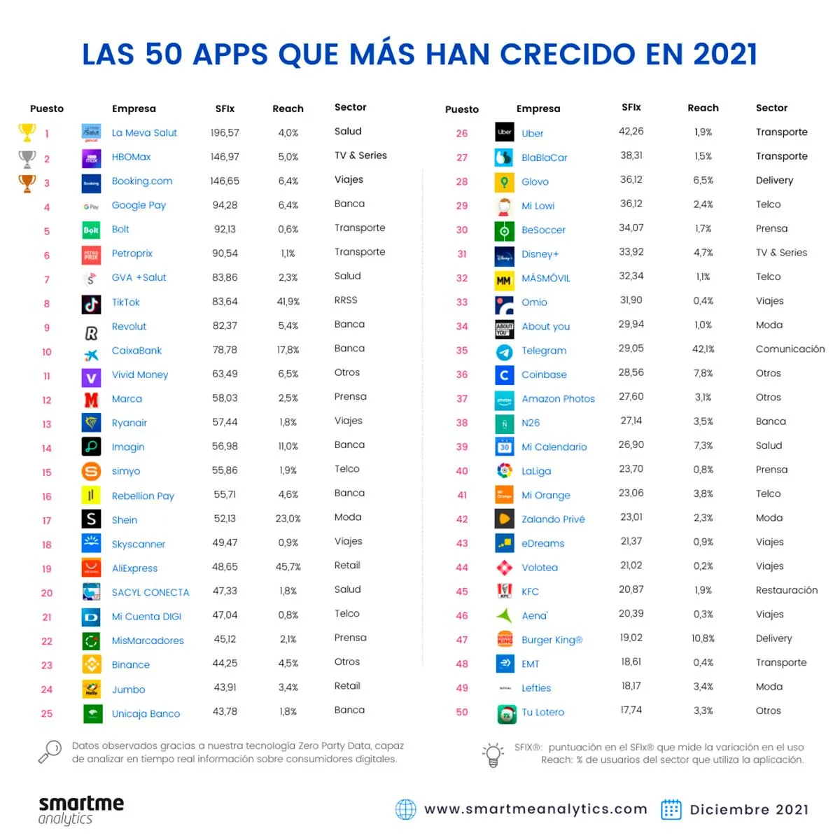 Ranking apps