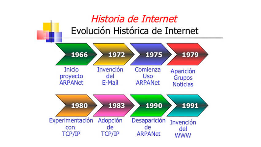 la historia de internet