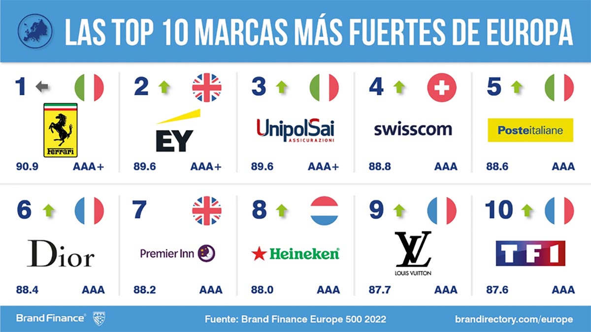 Ranking de marcas más fuertes de Europa