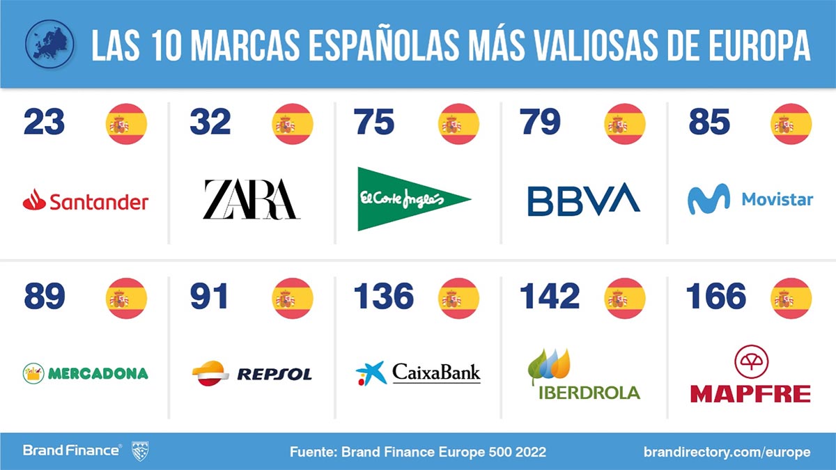 Ranking de marcas españolas más valiosas de Europa