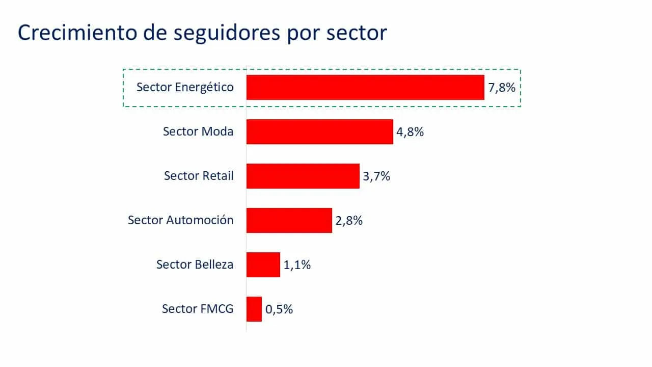Crecimiento por sector