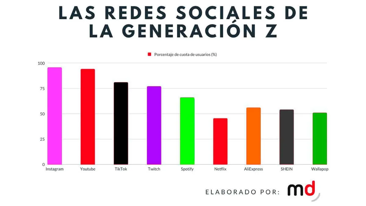 Estas son las redes sociales que más usa cada generación Agenciass Blog