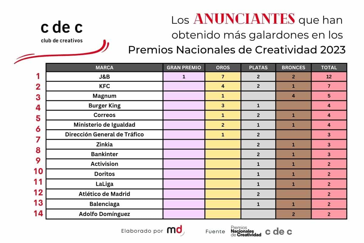 ranking anunciantes c de c