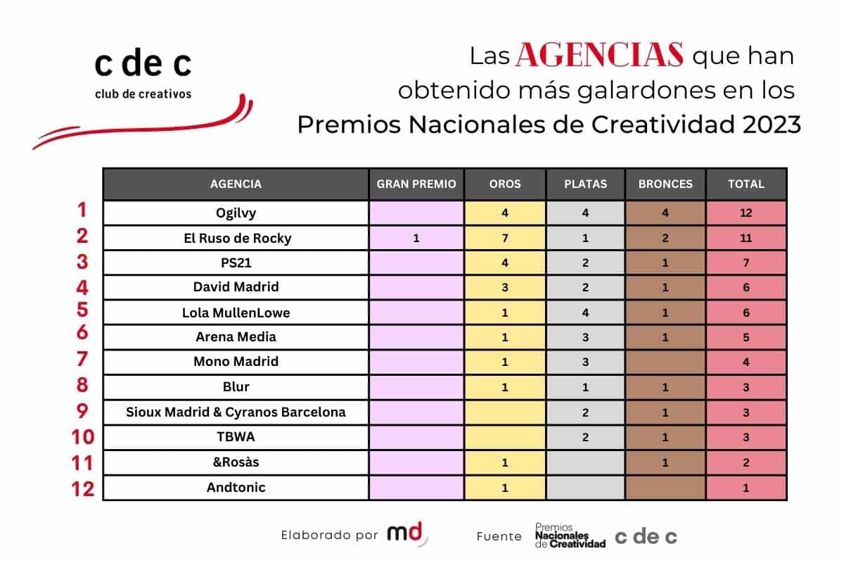 ranking c de c agencias