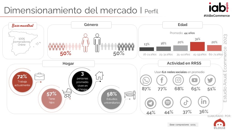 Estudio de Ecommerce 2023 de IAB Spain