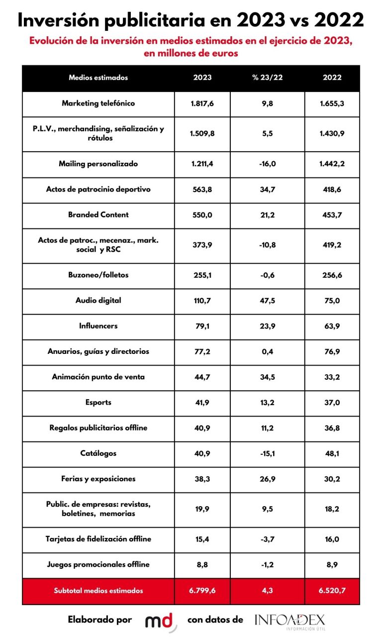 Inversión publicitaria 2023, InfoAdex