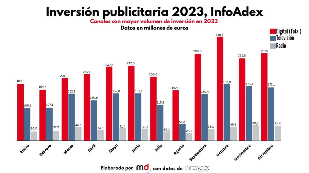 Total de Medios en 2023