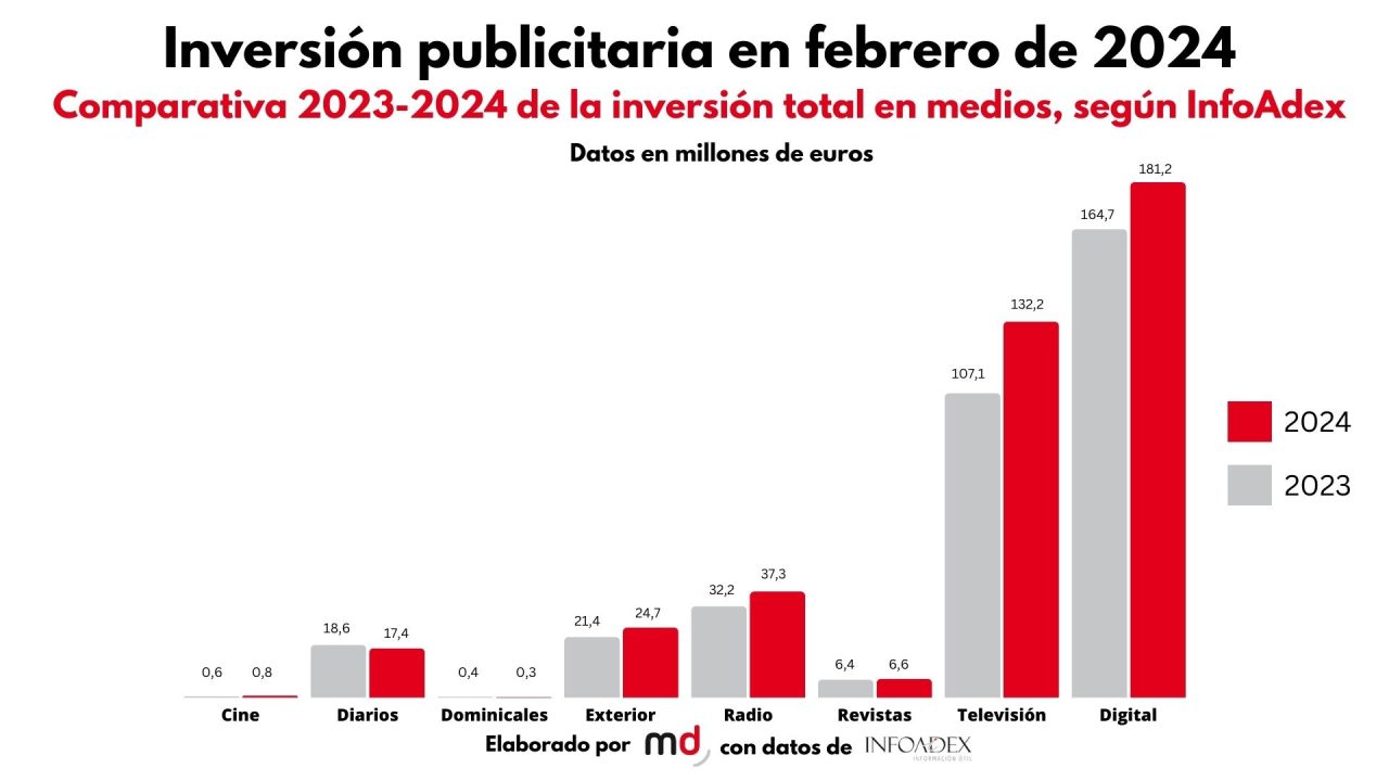 Inversión Publicitaria InfoAdex.