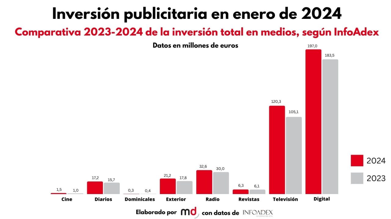 Inversión publicitaria enero infoadex