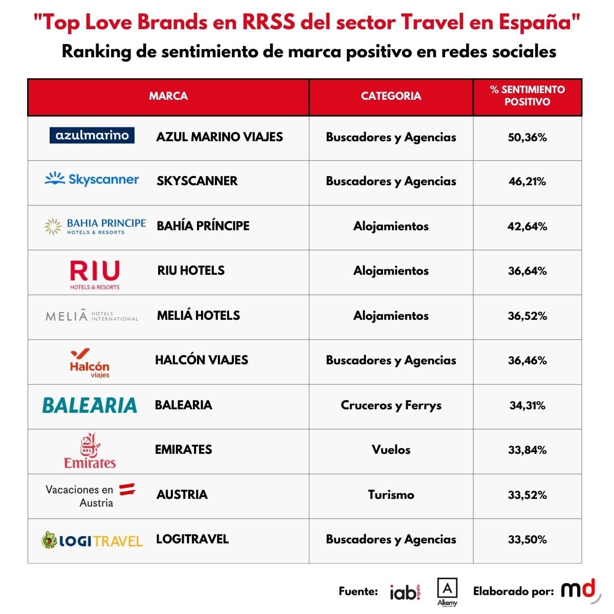 Marcas sector Turismo Travel