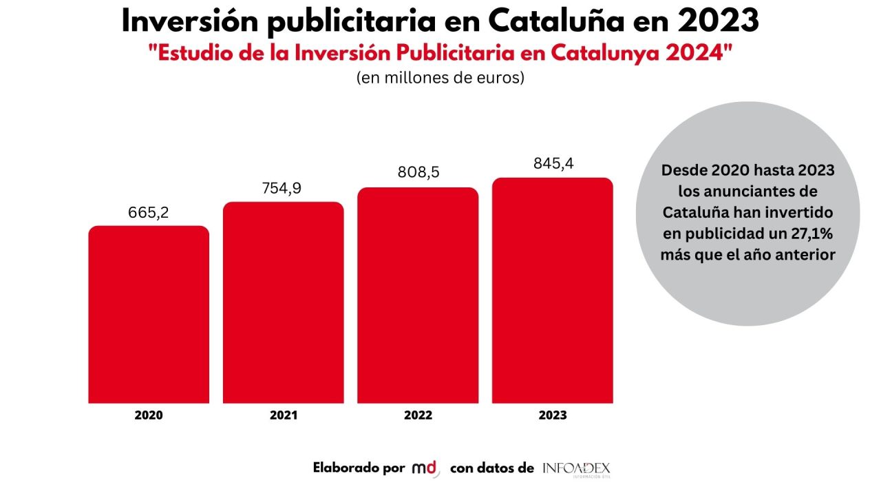 Datos de inversión InfoAdex