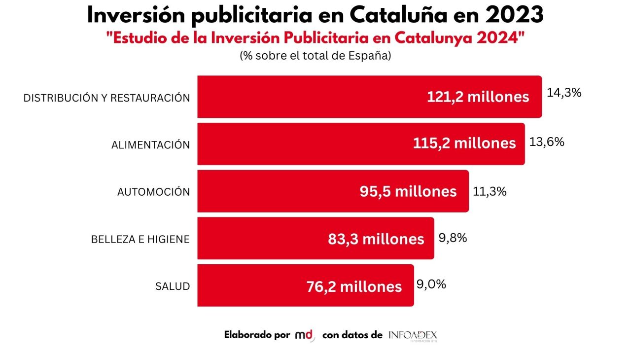 Inversión publicitaria Cataluña 2023