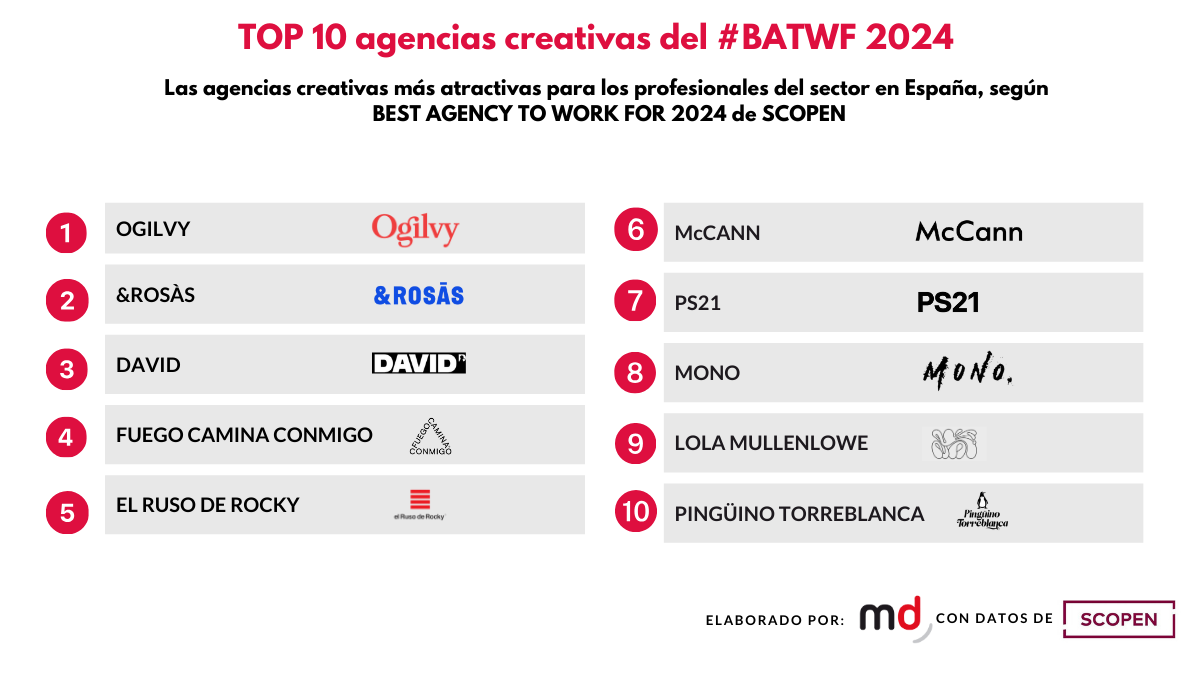 Agencias más atractivas para trabajar