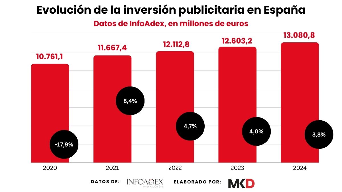 Evolución de la inversión publicitaria en España