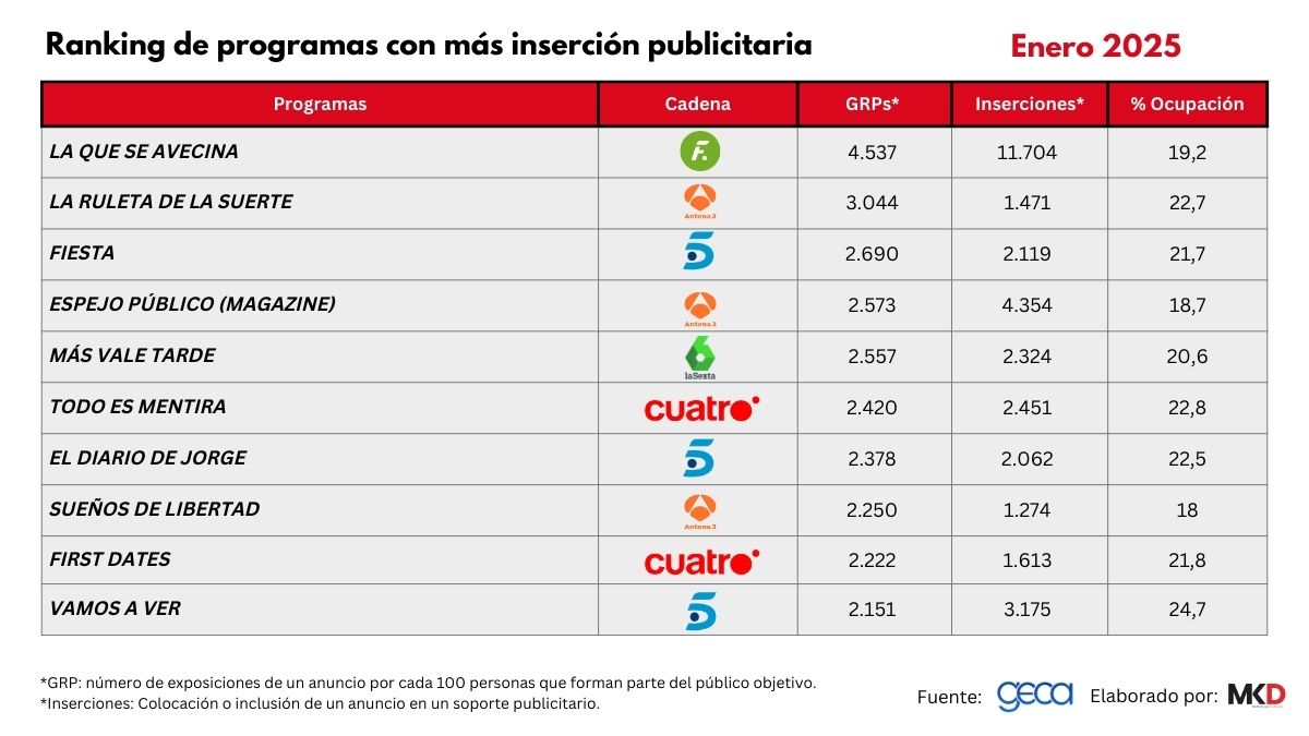 Ranking de programas con más inserción publicitaria