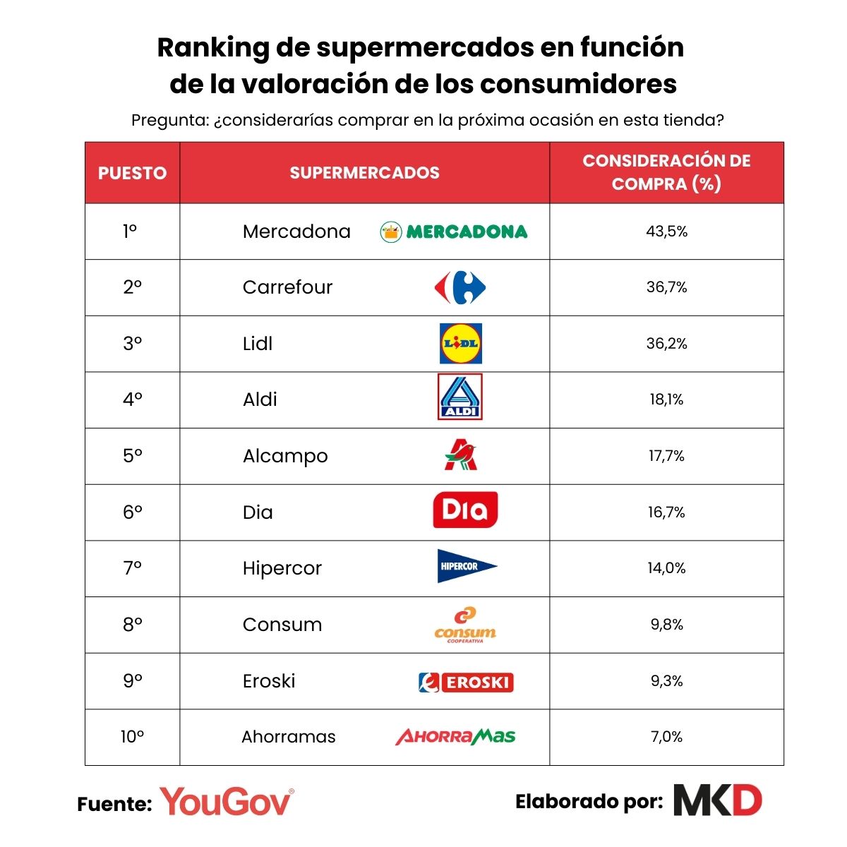 Ranking Supermercados Yougov valoracion consumidores