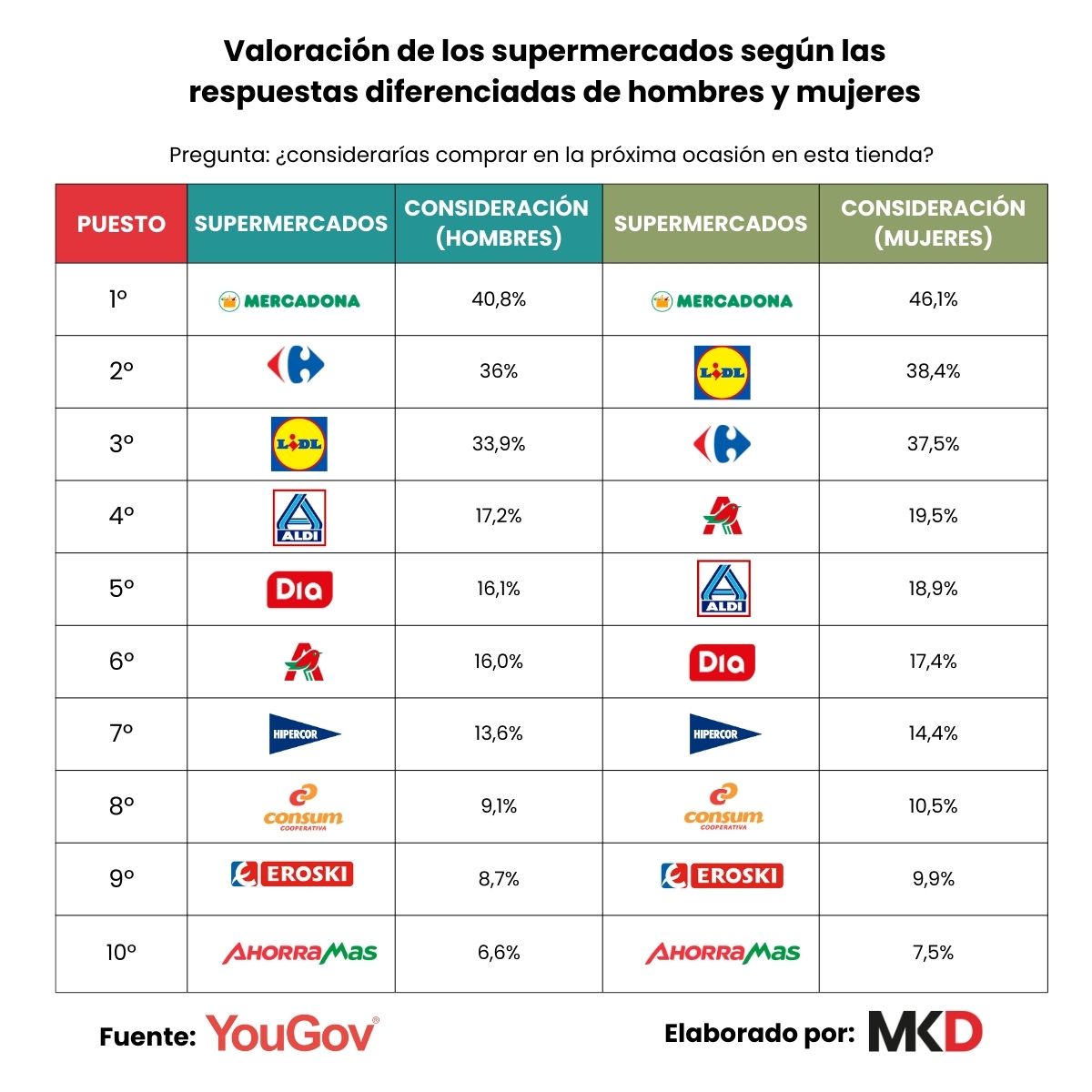 Ranking Supermercados yougov mujeres hombres