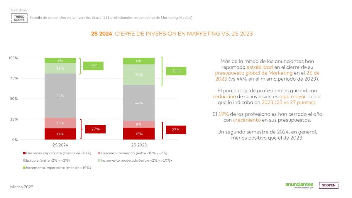 Trend Score SCOPEN INVERSIÓN PUBLICITARIA