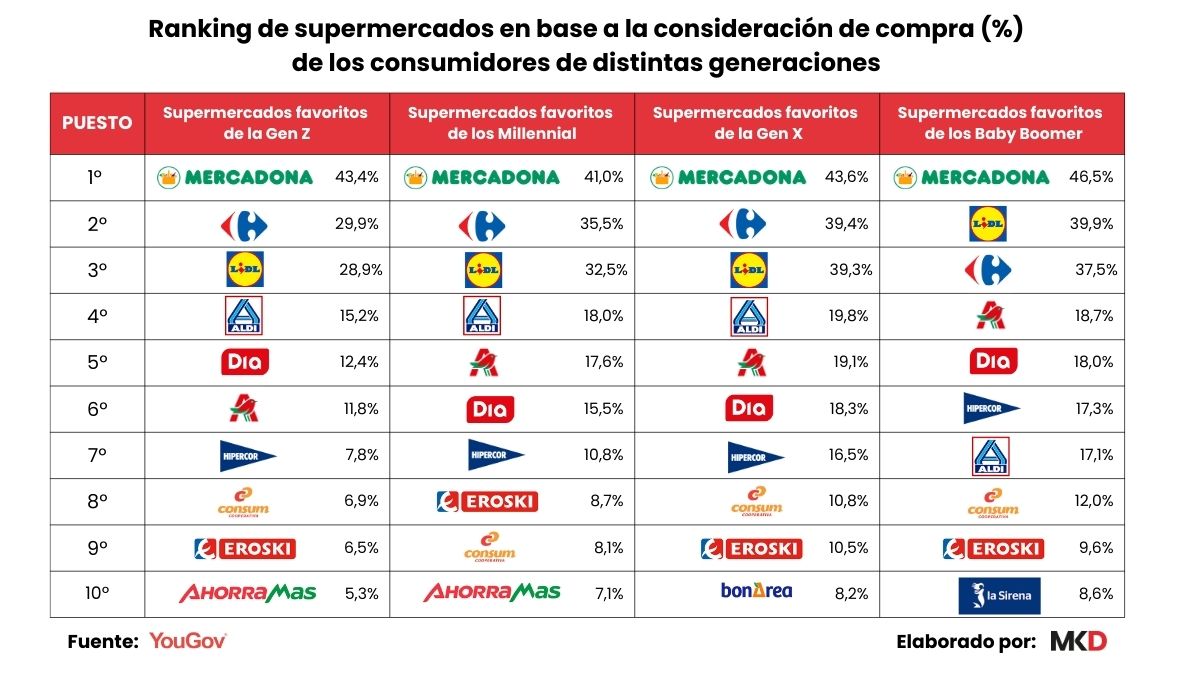 ranking supermercados generaciones