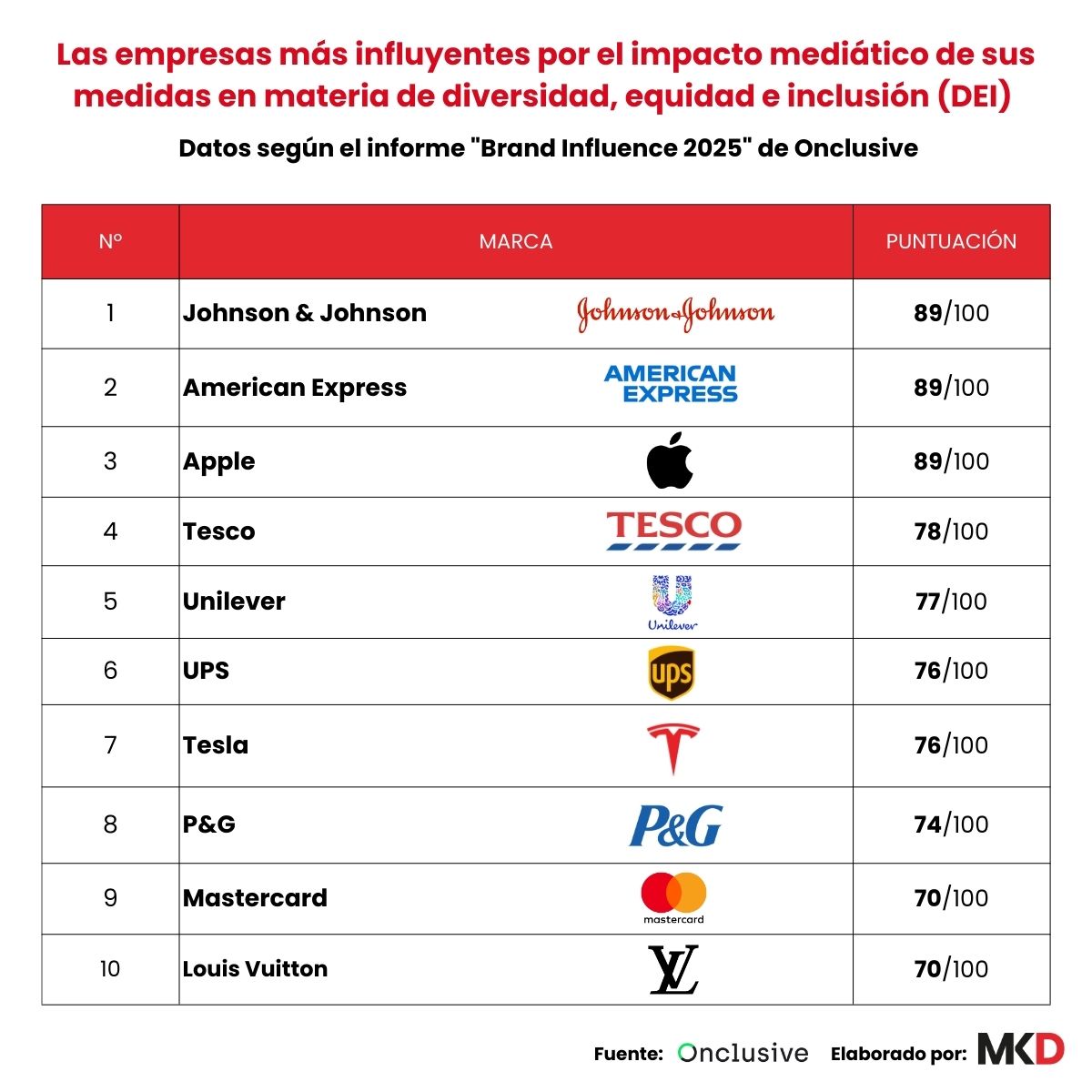 Ranking de marcas DEI