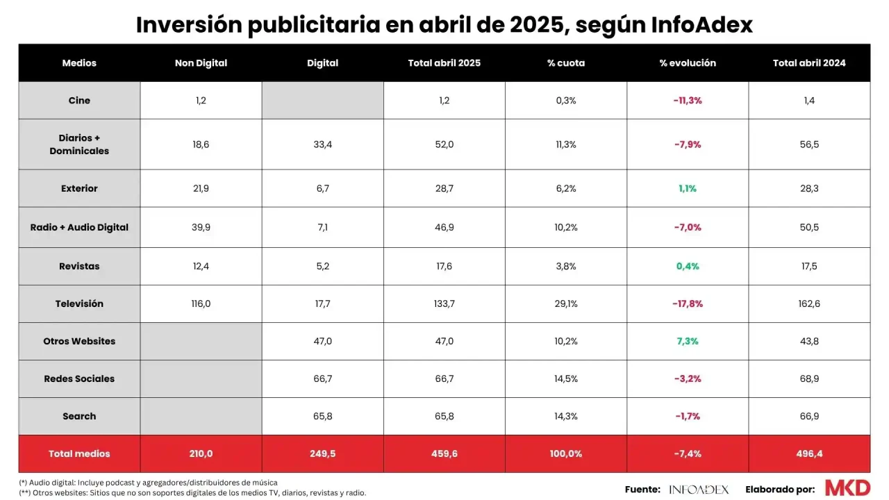 Inversión publicitaria Abril 2025 - InfoAdex