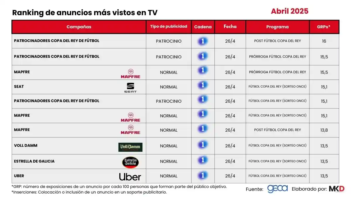 Ranking publi TV GECA abril 2025 anuncios