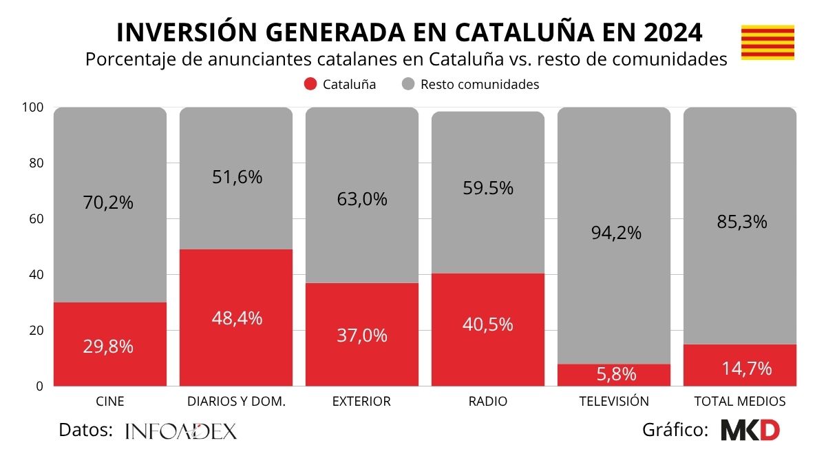 inversion publicitaria cataluña infoadex 2025 grafico