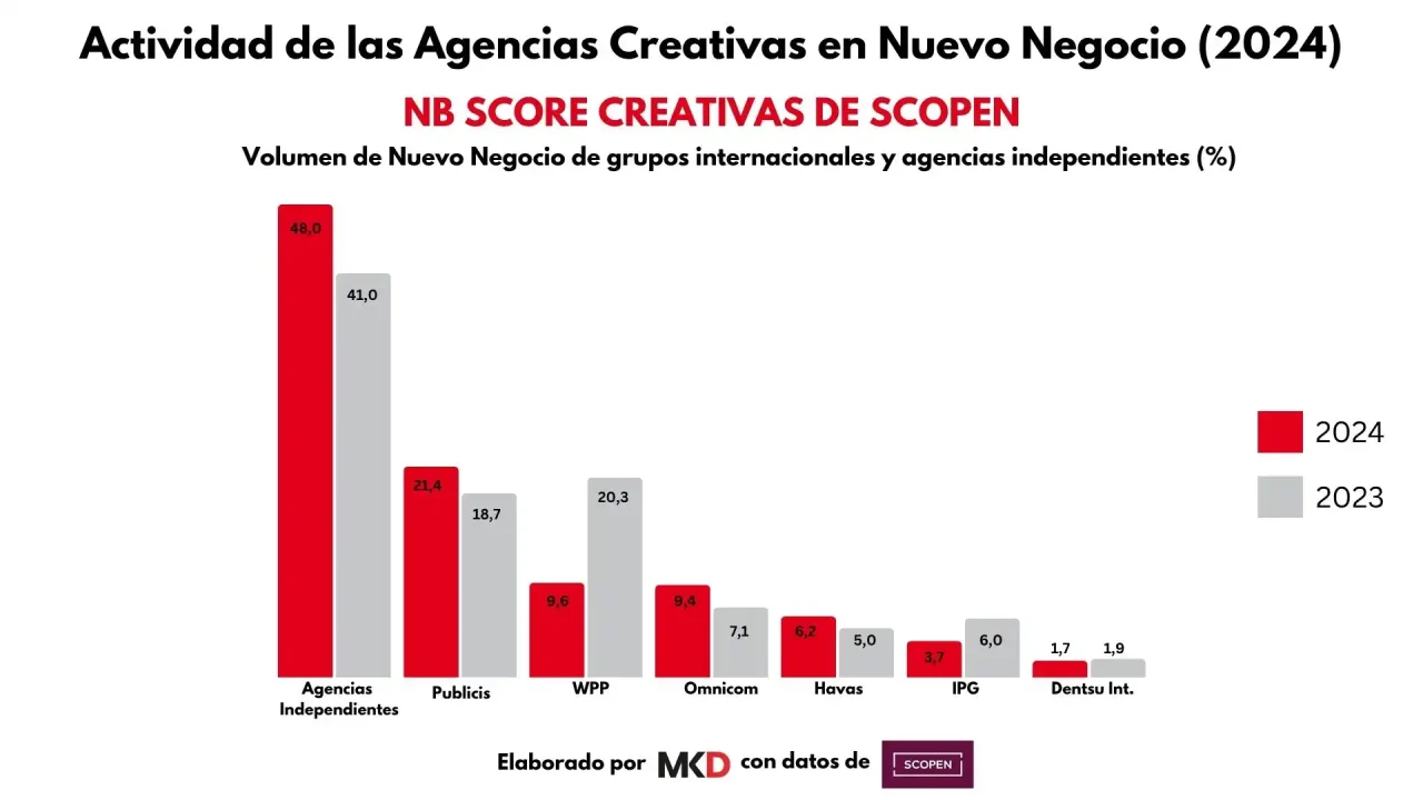 Agencias Creativas. SCOPEN