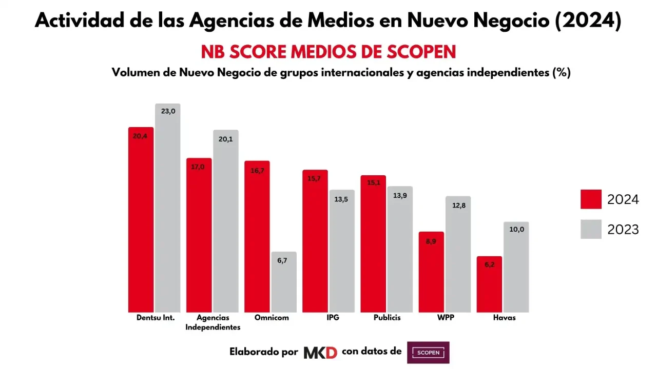 Agencias de Medios. SCOPEN