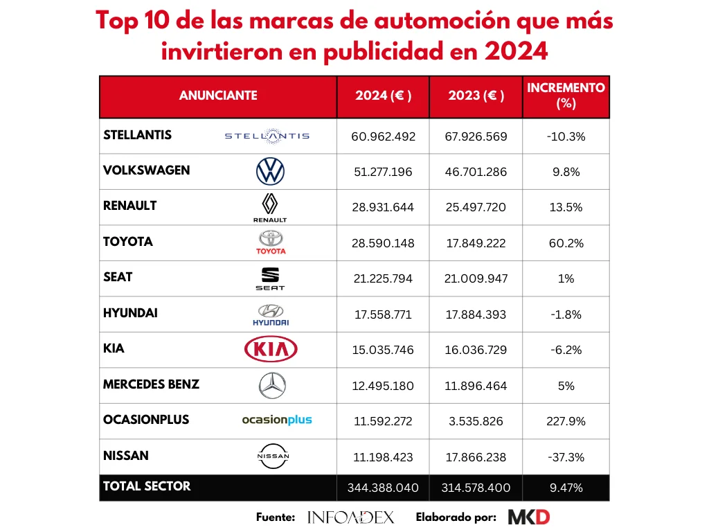 Estudio publicidad InfoAdex 2024 automocion