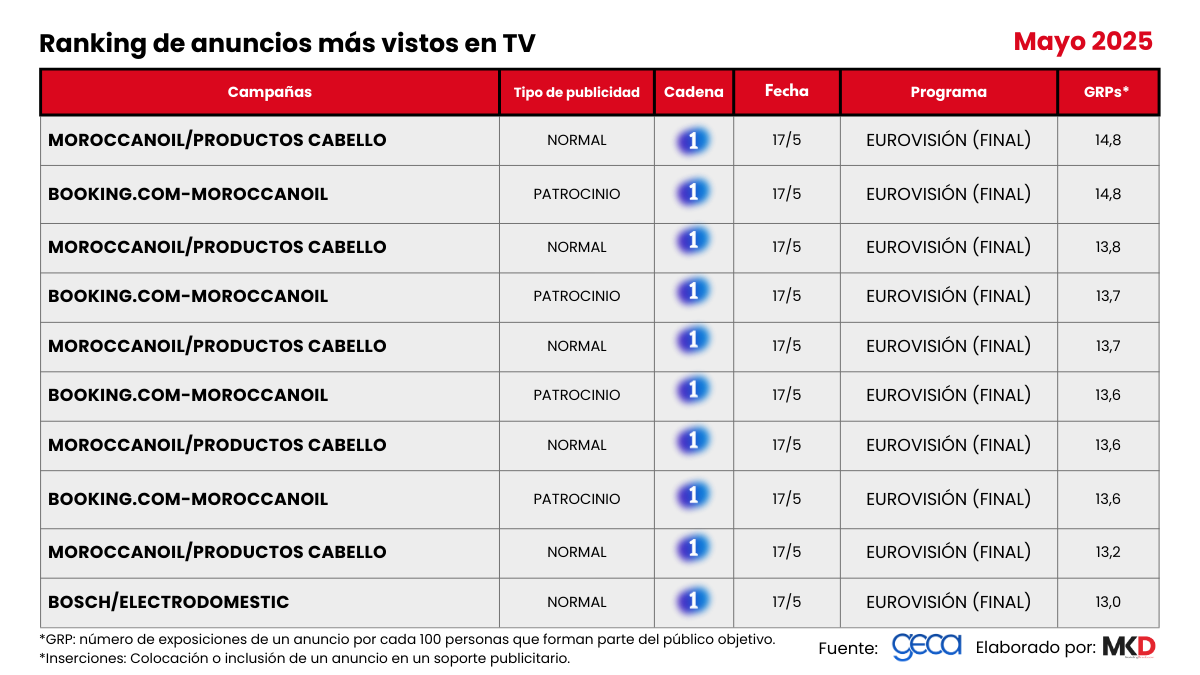 Ranking publi TV GECA - anuncios mayo